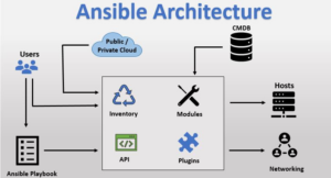 ansible architecture